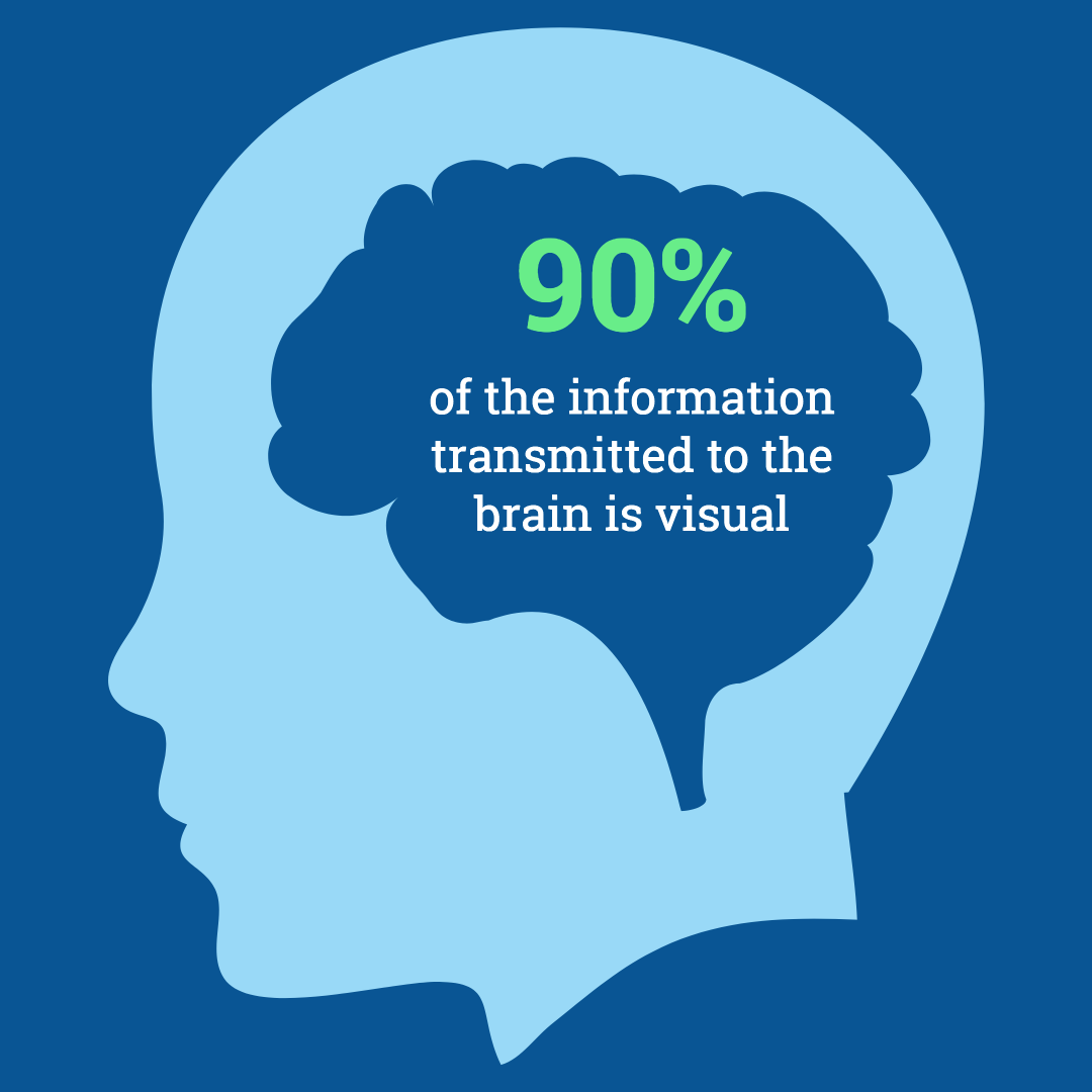 90% of the information transmitted to the brain is visual