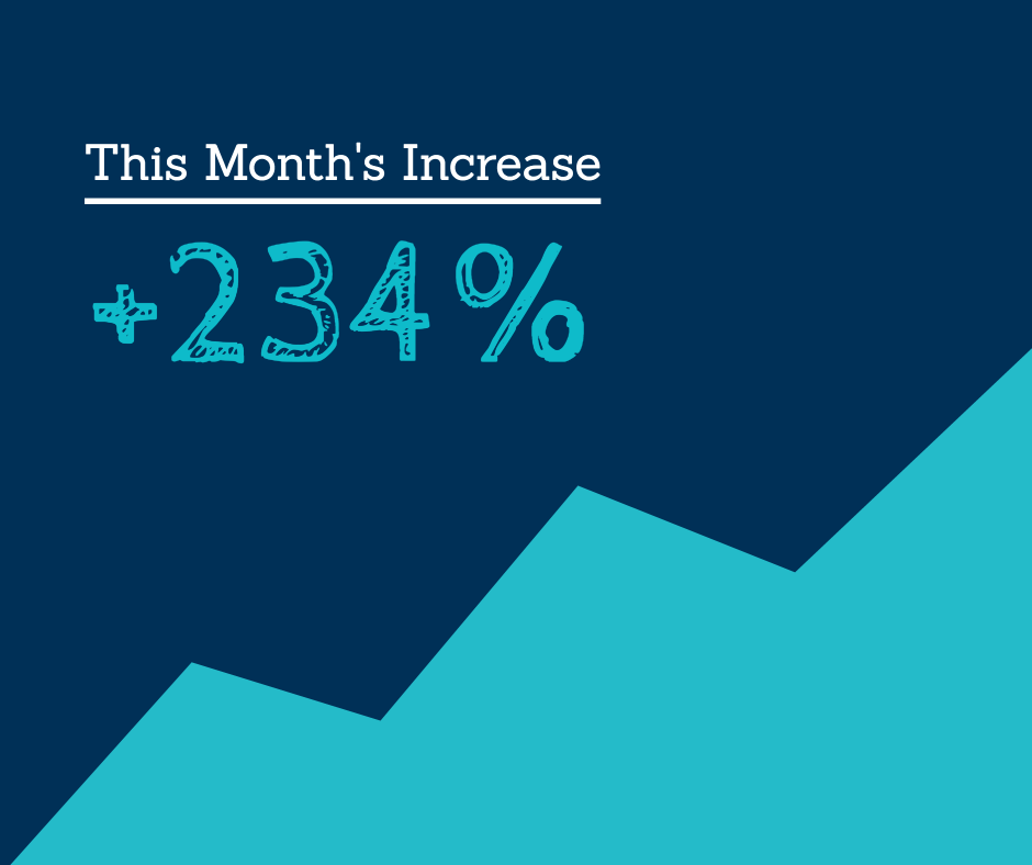 This month's increase +234%